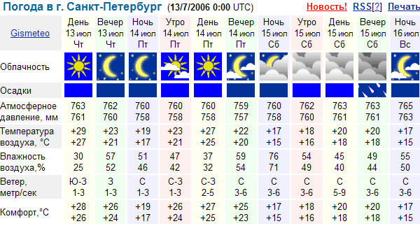 Погода СПБ. Климат Санкт Петербурга. Погода в Питере в апреле. Климат СПБ год. Погода в белебее рп5