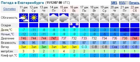 Погода екатеринбург подробно