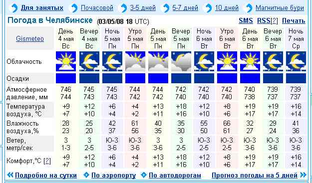 Погода в магнитном