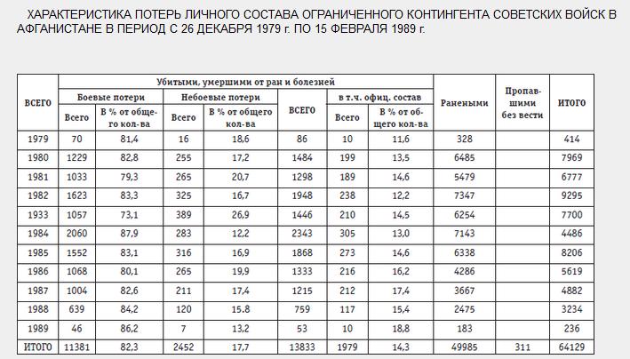 Сколько погибших в афганистане 1979 1989 советских