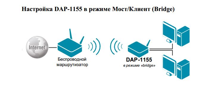 Режим моста. Роутер 1155. DAP 1155 схема подключения. DAP 1155 настройка в режиме моста. Как подключить для настройки DAP-1155.