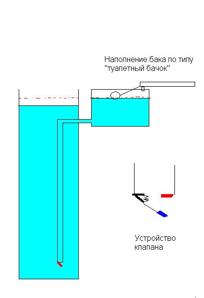 Схема наполнения емкости водой