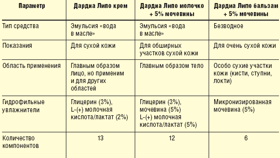 Диета при себорейном дерматите