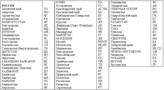 Телефонный код районов