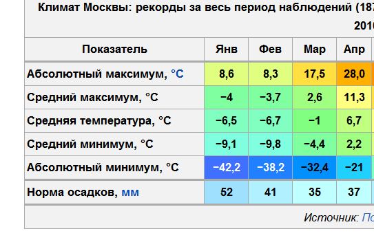 Температура в москве
