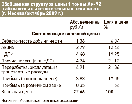 Сколько литров нефти