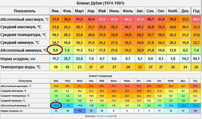 Средняя температура воздуха в норильске в июле
