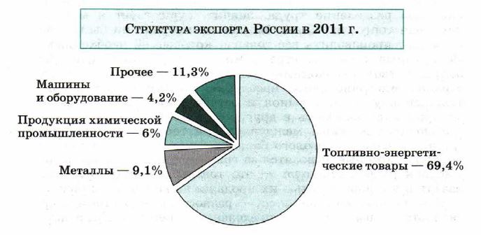 Составьте схему экспорт россии