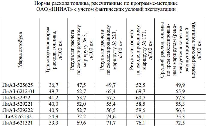 Нормы расхода топлива автобусов