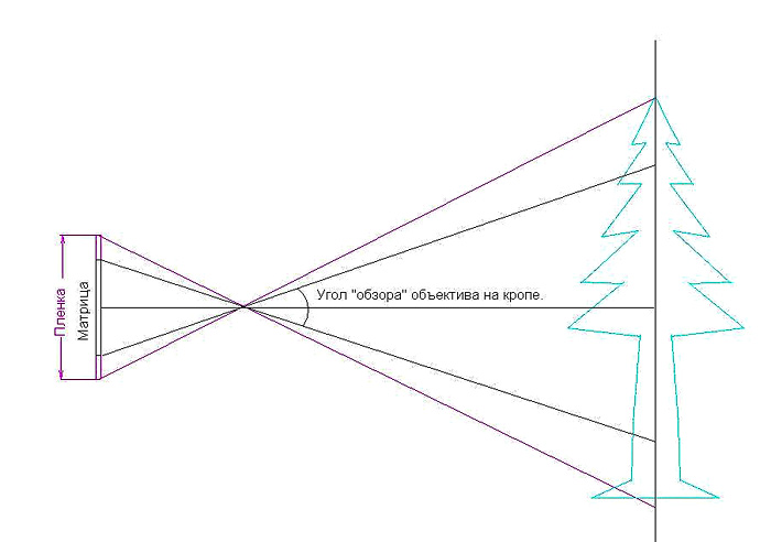 Drawing distance