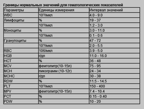 Что означает гематологический анализ. Что означает гематологический анализ. Лейкоциты при фарингите. Что означает гематологический анализ. Что означает гематологический анализ.