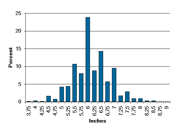 В качестве цитаты: So the average penis length is 6.16 inches. 