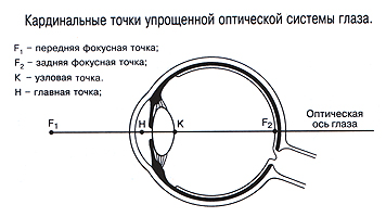 К оптической системе глаза относятся. Кардинальные отрезки оптической системы. Упрощенная оптическая схема глаза. Кардинальные точки глаза. Кардинальные плоскости оптической системы.